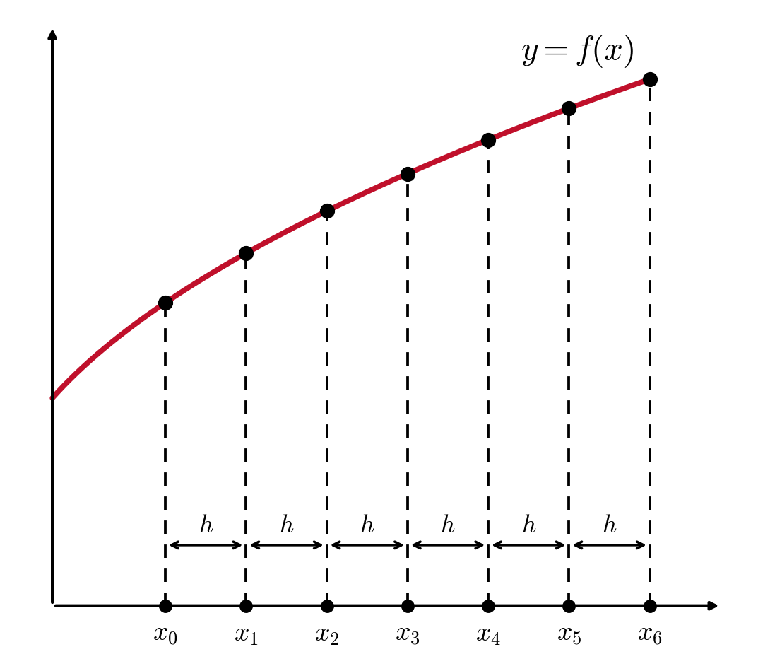 等間隔の格子点 x0..x6 を取った y=f(x)
